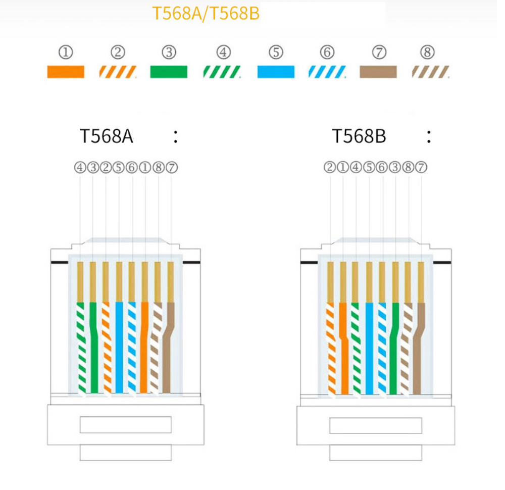 Dicas de conexão do conector de fio CAT5E CAT6