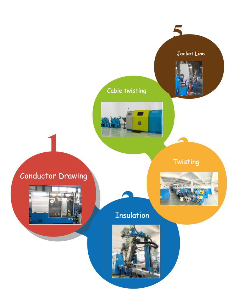 Network cable production flow chart Fluxograma de produção de cabos de rede