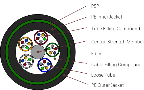 Tipos de cabos de fibra &oacute;ptica GYTY53 (cabo solto com blindagem de luz (retardador de chama) cabo enterrado direto)