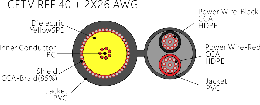 Solu&ccedil;&atilde;o de vigil&acirc;ncia CCTV e v&iacute;deo - CFTVRFF40+2&times;26AWG