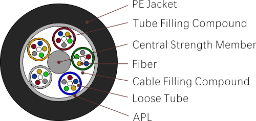 GYTA (cabo de revestimento &uacute;nico de tubo solto tran&ccedil;ado)