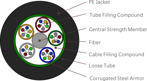 Tipos de cabos de fibra &oacute;ptica GYTS (cabo de revestimento &uacute;nico de tubo solto tran&ccedil;ado de a&ccedil;o)