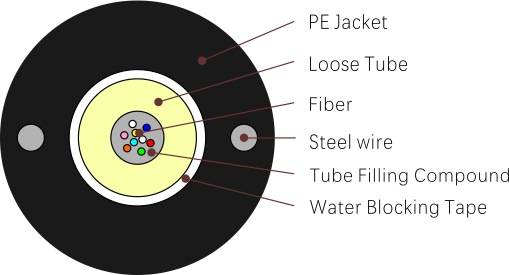GYXTY（Cabo Blindado de Jaqueta Simples do Tubo Central）