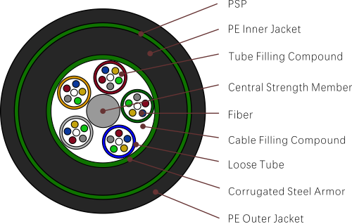 Tipos de cabos de fibra &oacute;ptica GYTA53 (cabo blindado de revestimento duplo de tubo solto encalhado)