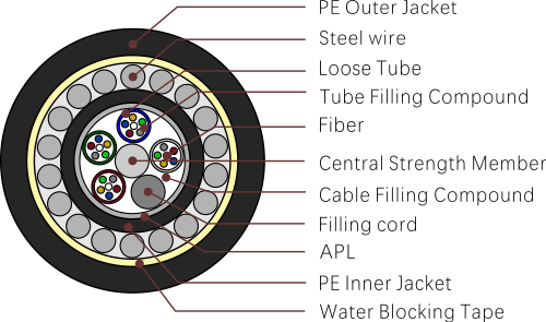 Tipos de cabos de fibra &oacute;ptica GYTA33 (tubo solto (membro de for&ccedil;a n&atilde;o met&aacute;lica) cabo amorado de fio de a&ccedil;o)