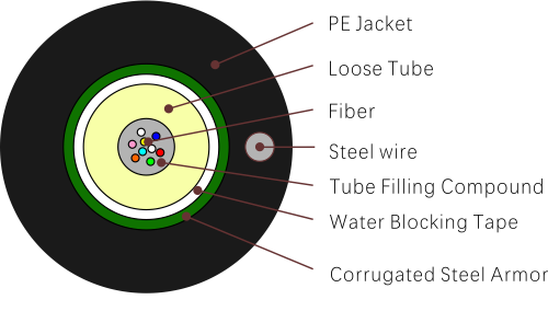 GYXTW (cabo blindado de revestimento &uacute;nico de tubo central)