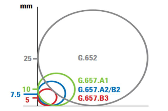 Raio de curvatura de fibra vs aumento de atenua&ccedil;&atilde;o em 1550nm