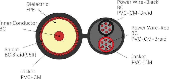 Solu&ccedil;&atilde;o de vigil&acirc;ncia CCTV e v&iacute;deo-cabo coaxial RG59