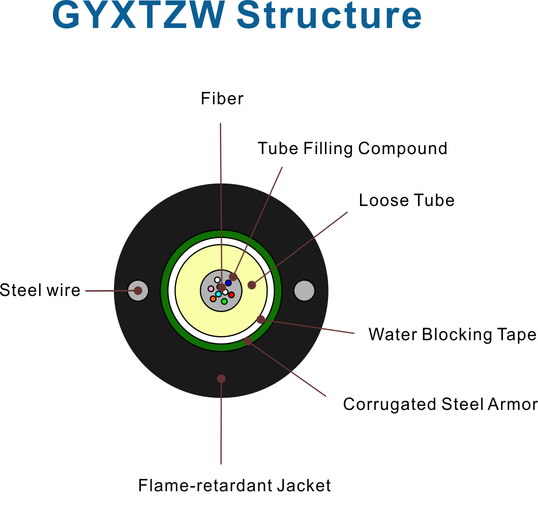 tipos de cabos de fibra &oacute;tica GYXTZW Structure
