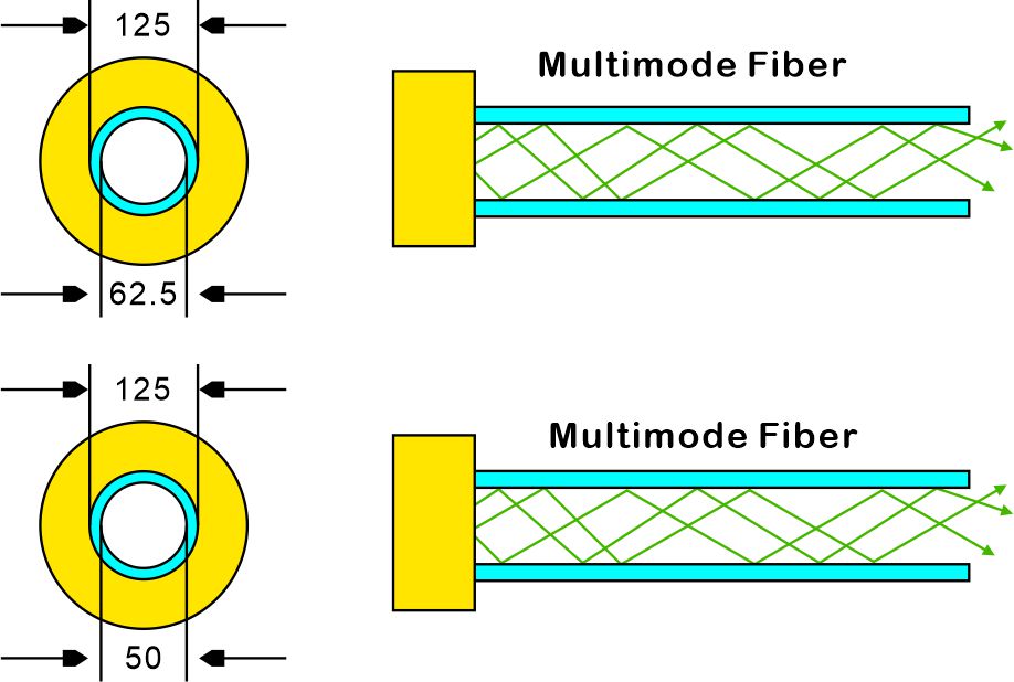 Fibra multimodo