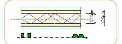 fibra &oacute;ptica multimodo